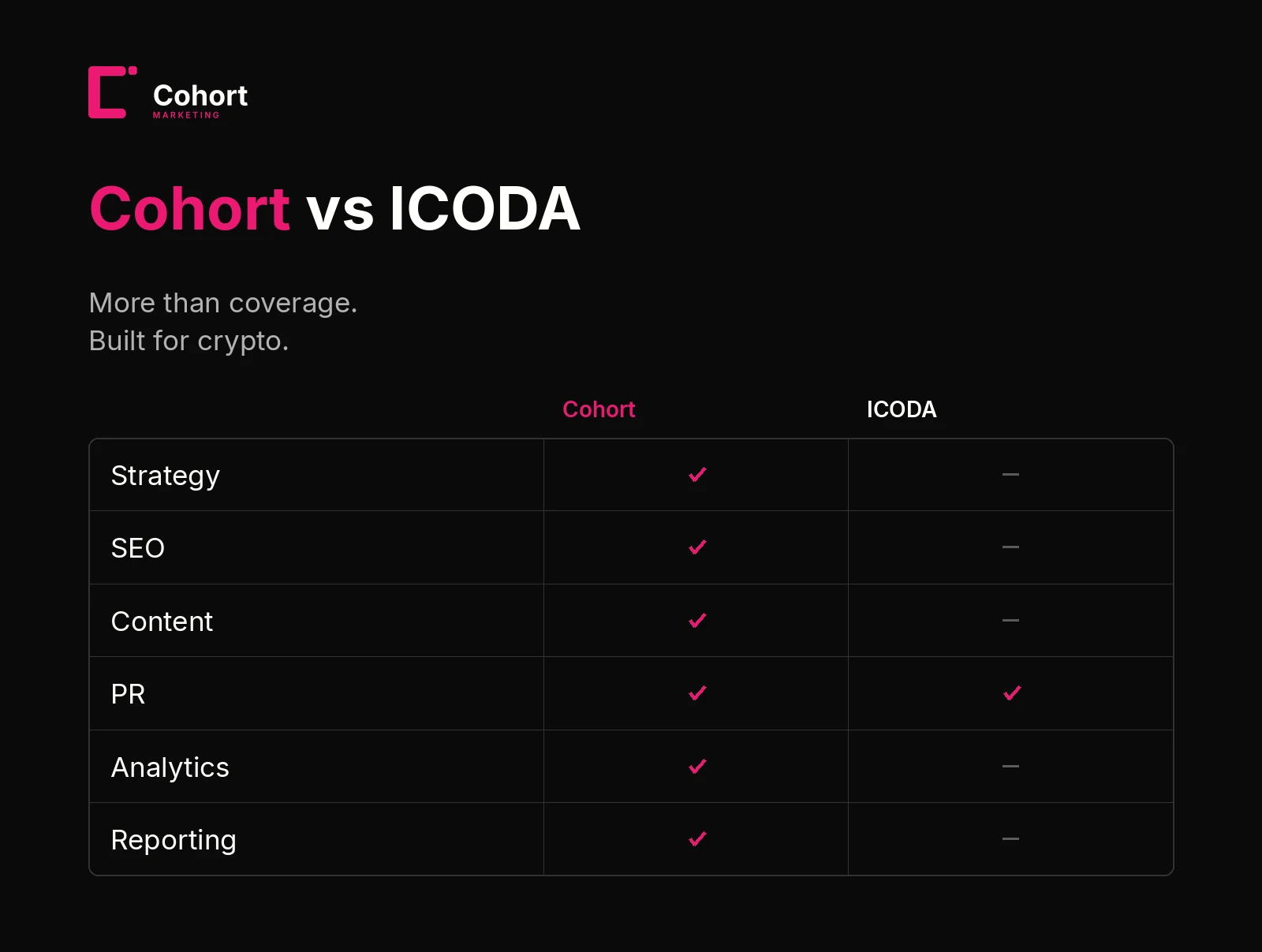Cohort Marketing vs ICODA feature comparison matrix for crypto marketing