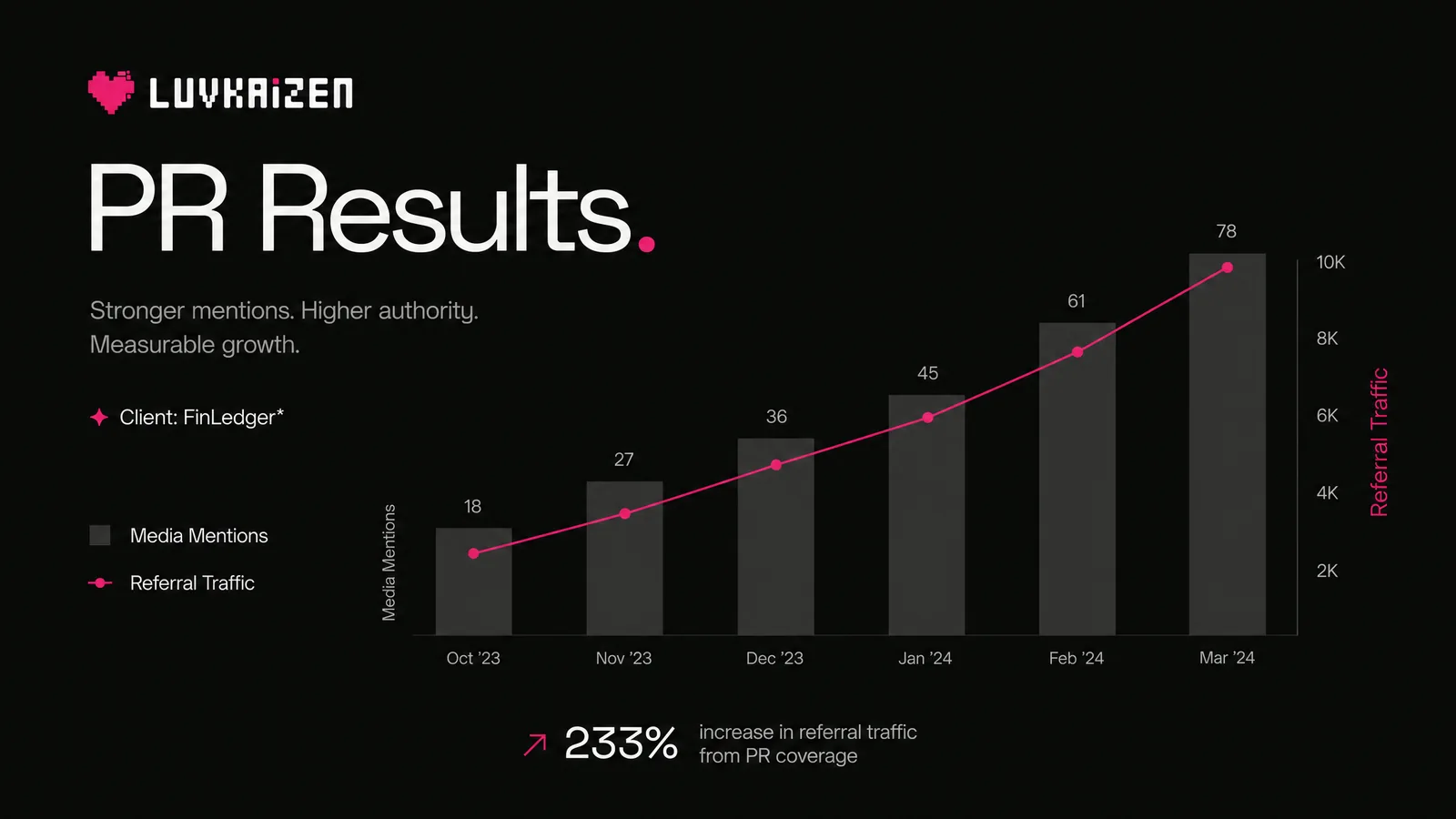 Blockchain PR results dashboard: earned media coverage and reach metrics