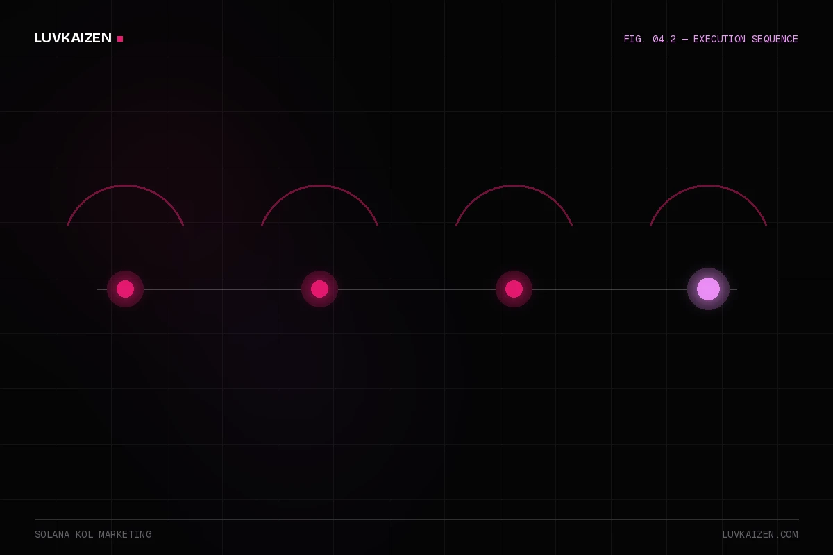 solana kol marketing: process timeline illustration