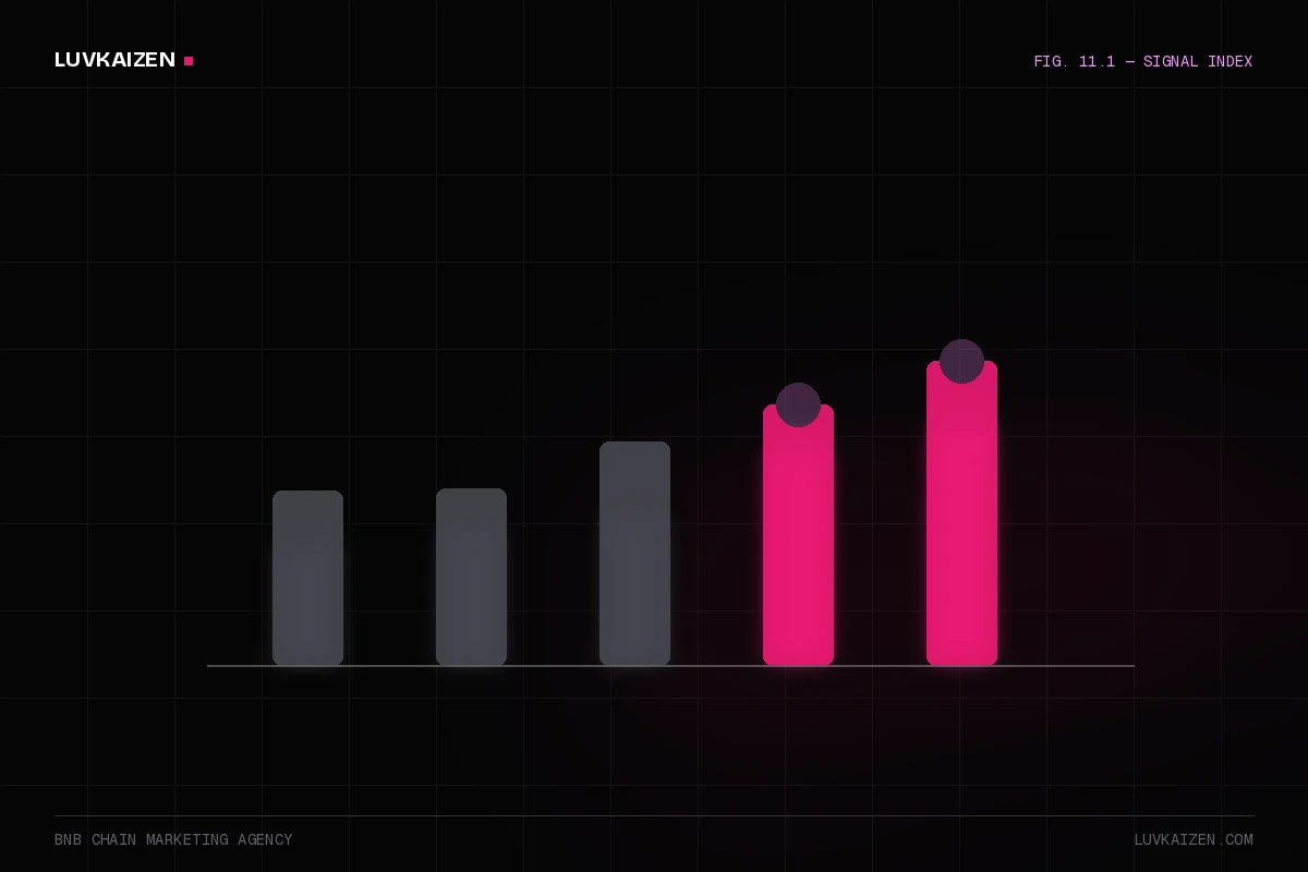 bnb chain marketing agency: why-us stat panel illustration