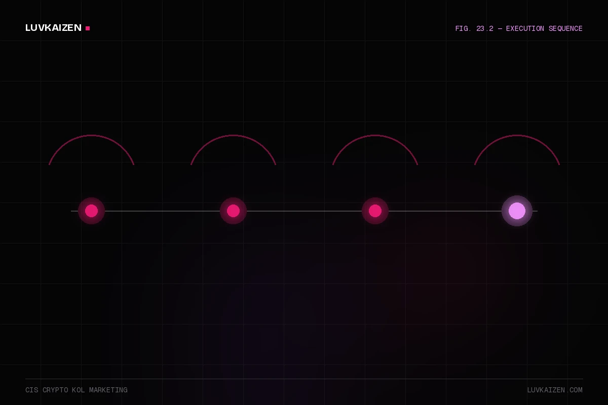 cis crypto kol marketing: process timeline illustration
