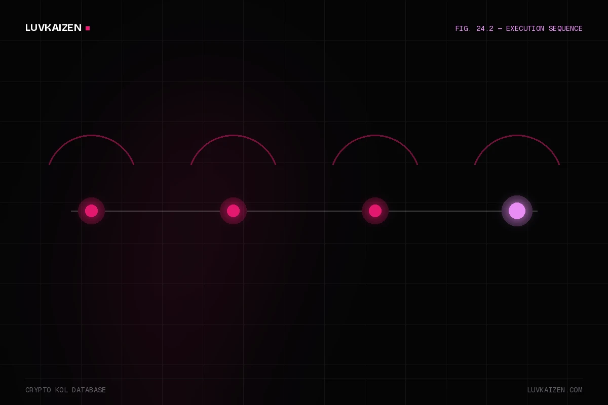 crypto kol database: process timeline illustration