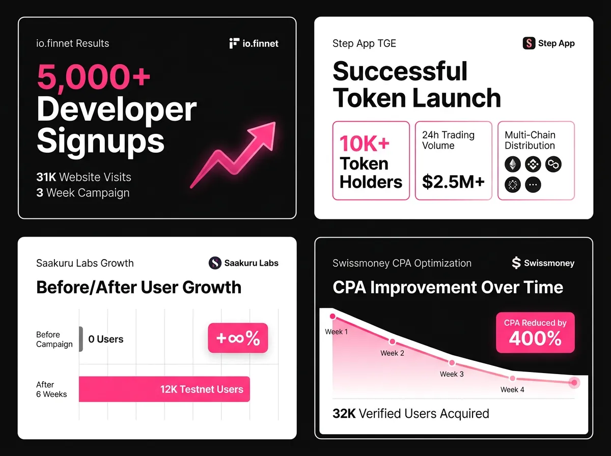 Cohort Marketing client results: io.finnet 5,000+ developer signups, Step App TGE, Saakuru growth, Swissmoney 4x lower CPA